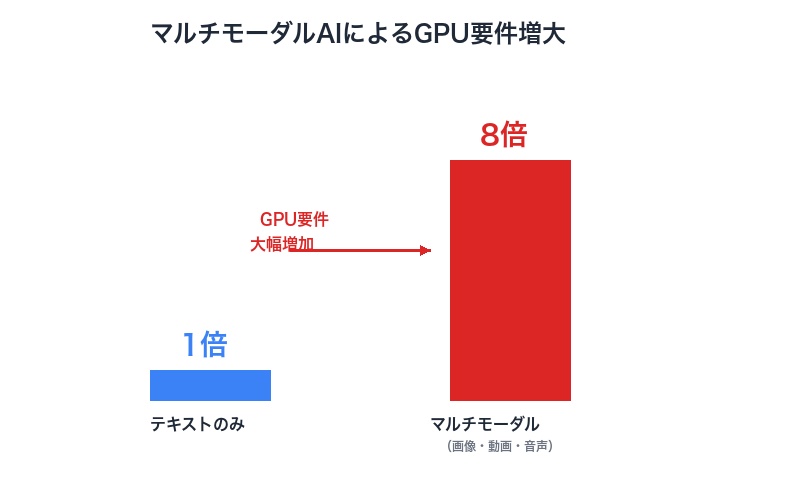 マルチモーダルAIによるGPU要件の増大