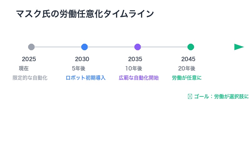 マスク氏の労働任意化タイムライン