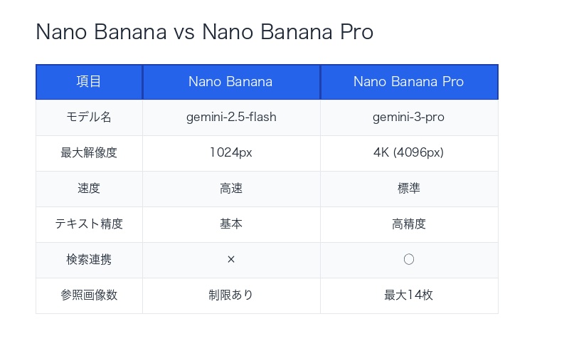 Nano Banana vs Nano Banana Pro 比較表