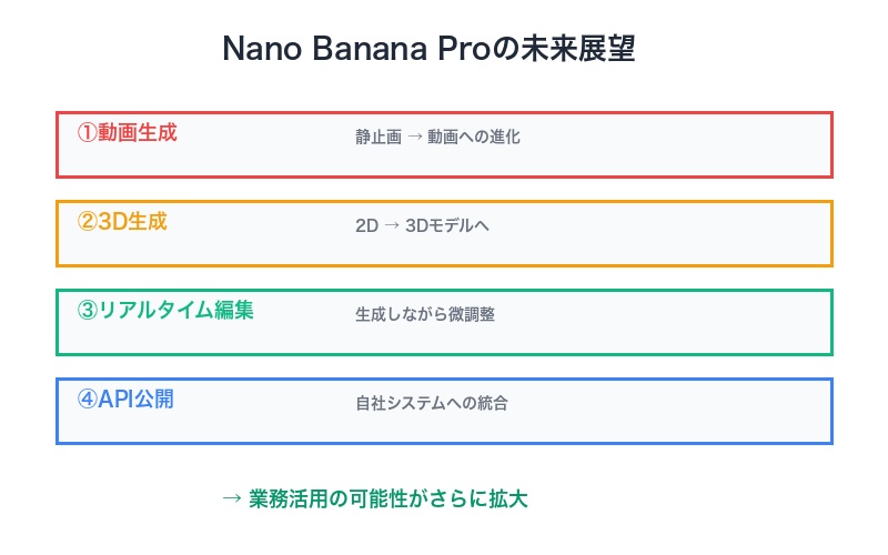 Nano Banana Proの未来展望