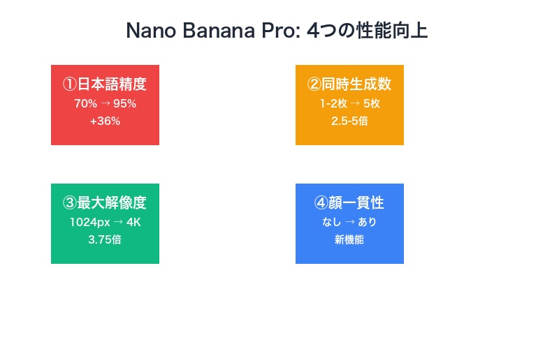 Nano Banana Pro性能比較