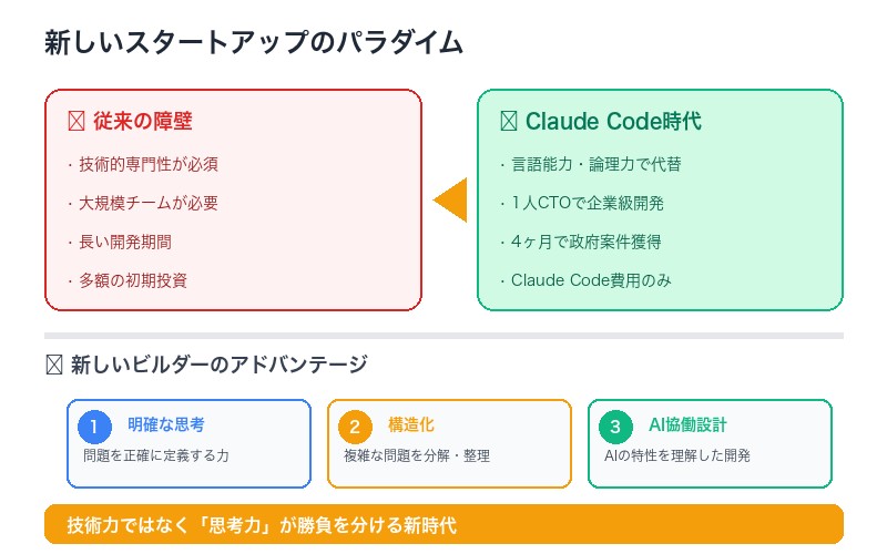 新しいスタートアップのパラダイム