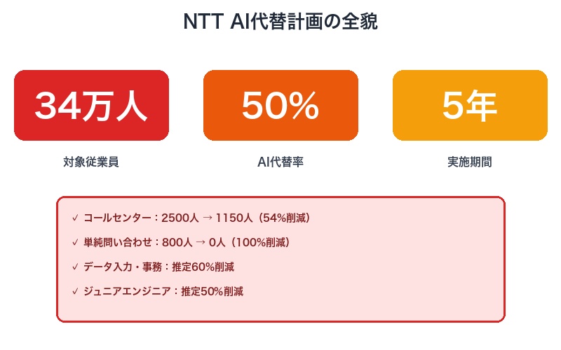 NTT AI代替計画の全貌