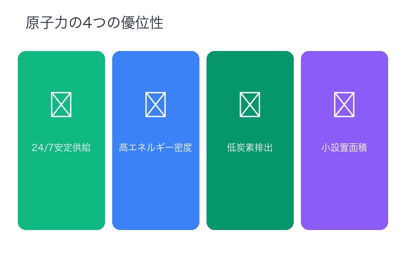 核エネルギーの優位性