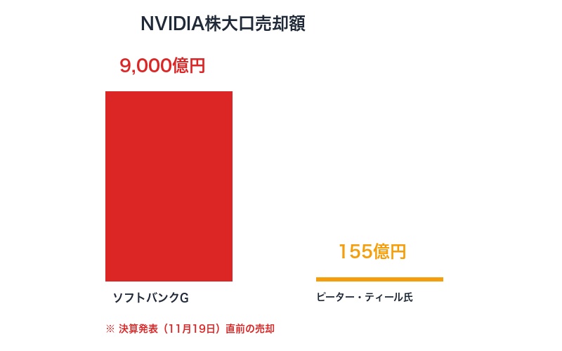 NVIDIA株大口投資家売却額の比較