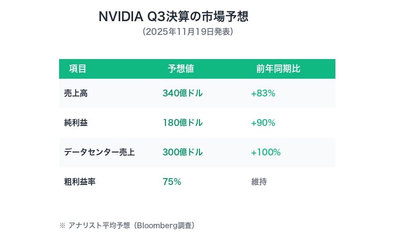 NVIDIA Q3決算の市場予想