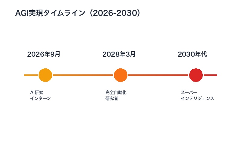 AGI実現タイムライン
