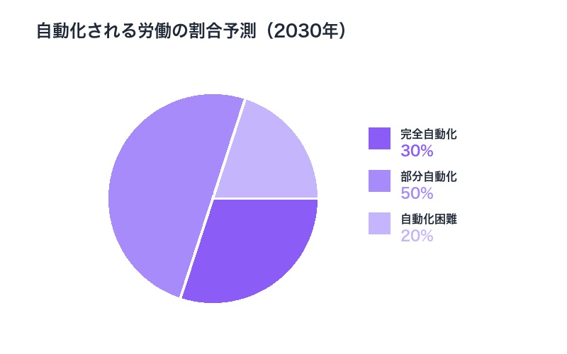 自動化される労働の割合予測