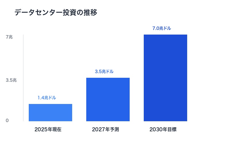 データセンター投資の推移