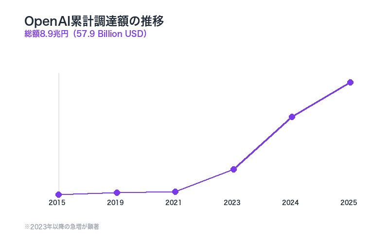 OpenAI累計調達額の推移