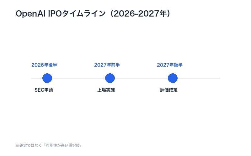 OpenAI IPOのタイムライン