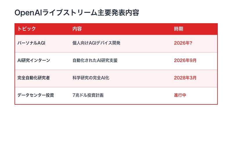OpenAIライブストリーム主要発表内容