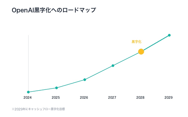 OpenAI黒字化へのロードマップ