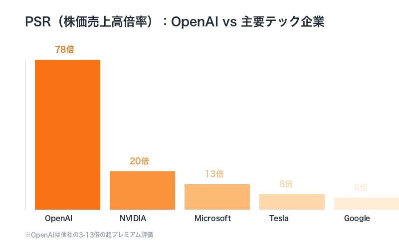 OpenAI PSR 78倍と他社比較