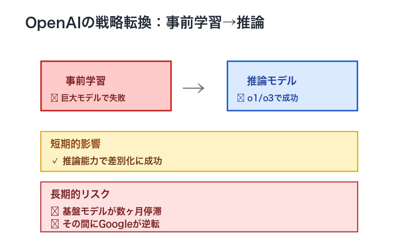 OpenAI推論モデルへの転換