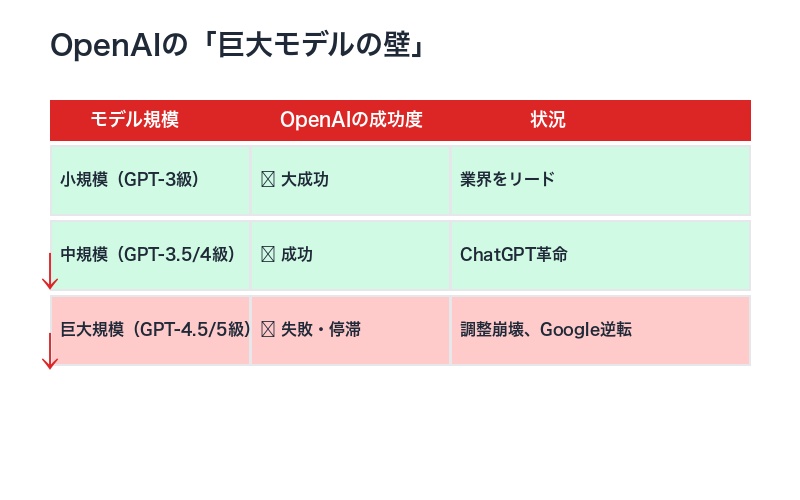 OpenAIの巨大モデルの壁