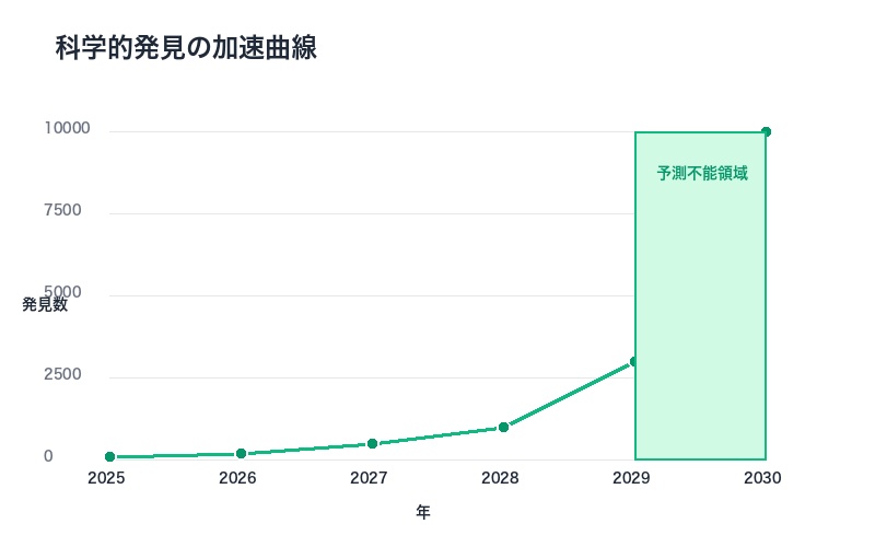 科学的発見の加速曲線