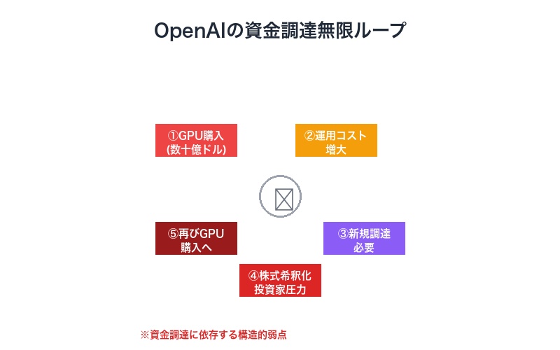 OpenAIの構造的弱点