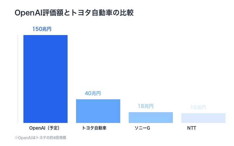 OpenAI評価額とトヨタ自動車の比較