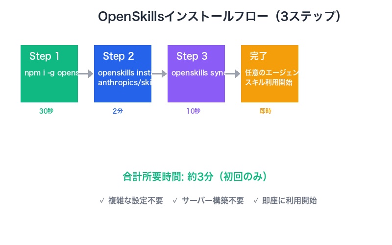 OpenSkillsインストールフローチャート