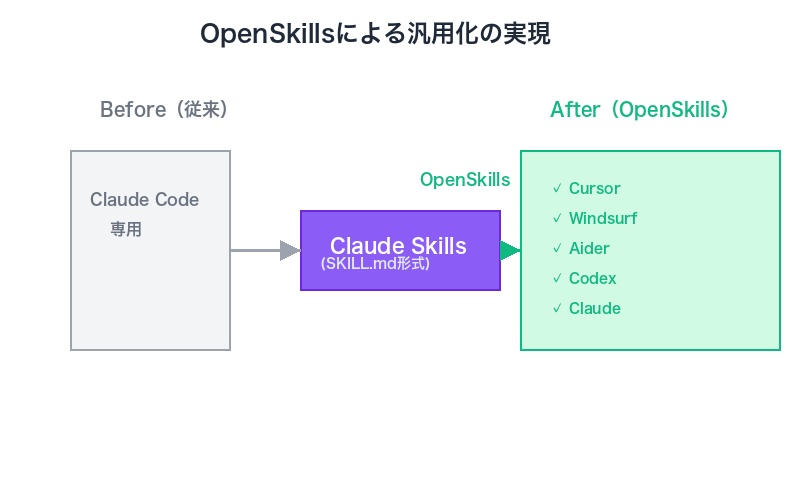 OpenSkills汎用互換性図解