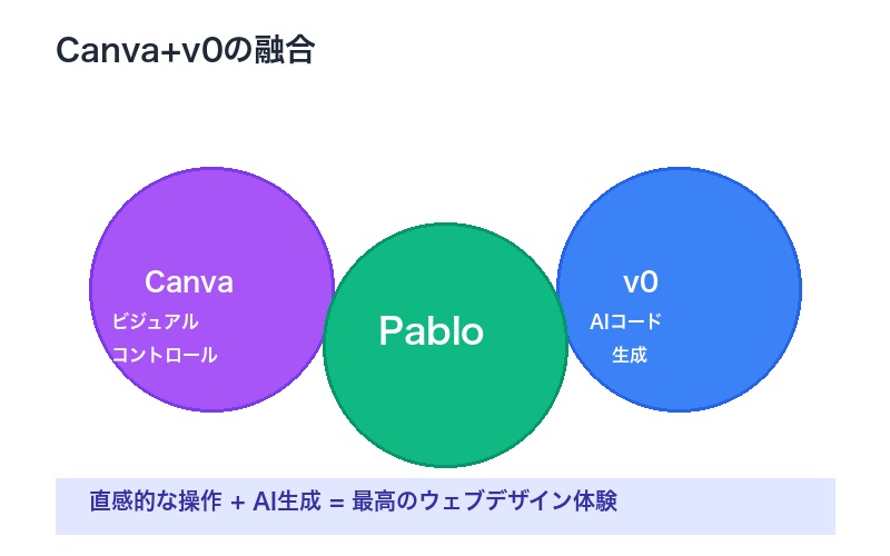 Pablo Canva+v0融合