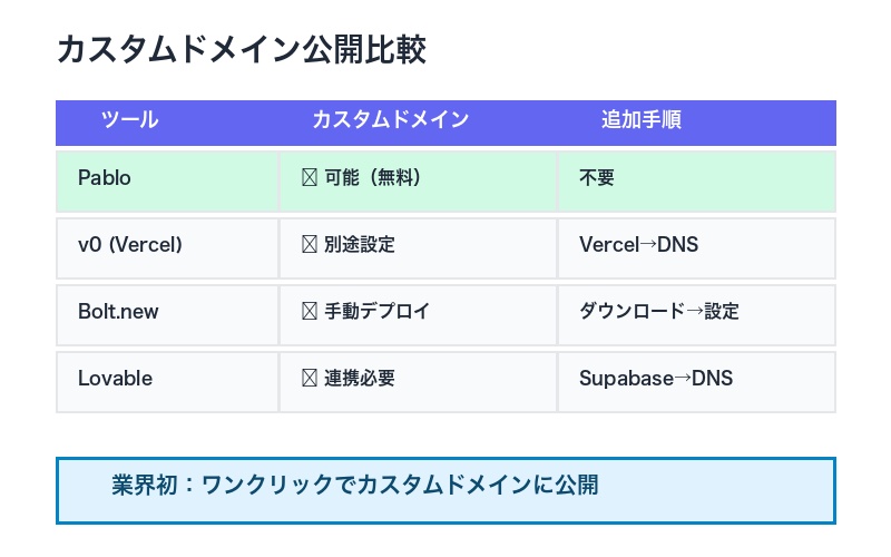 Pabloカスタムドメイン公開