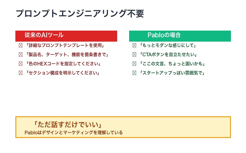 Pabloプロンプト不要