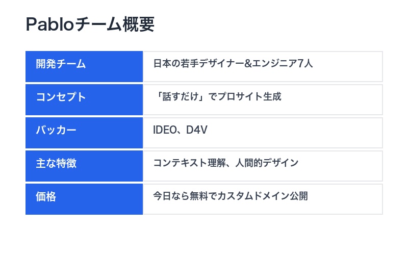 Pabloチーム概要