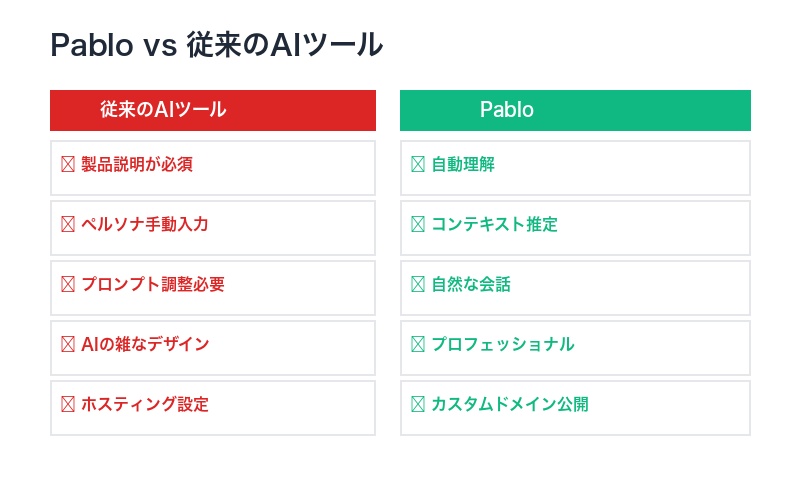 Pablo vs 従来のAIツール比較