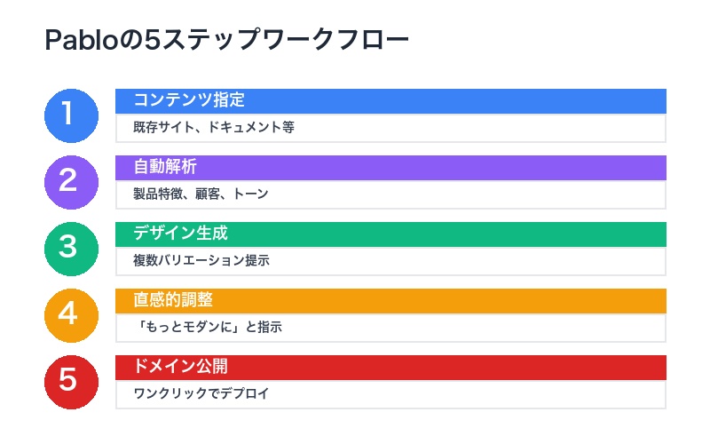 Pabloワークフロー
