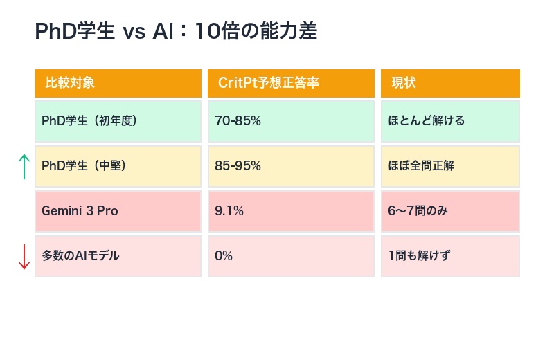 PhD学生 vs AI比較