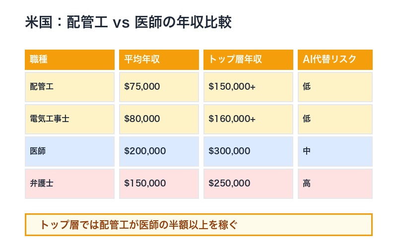 配管工と医師の年収比較