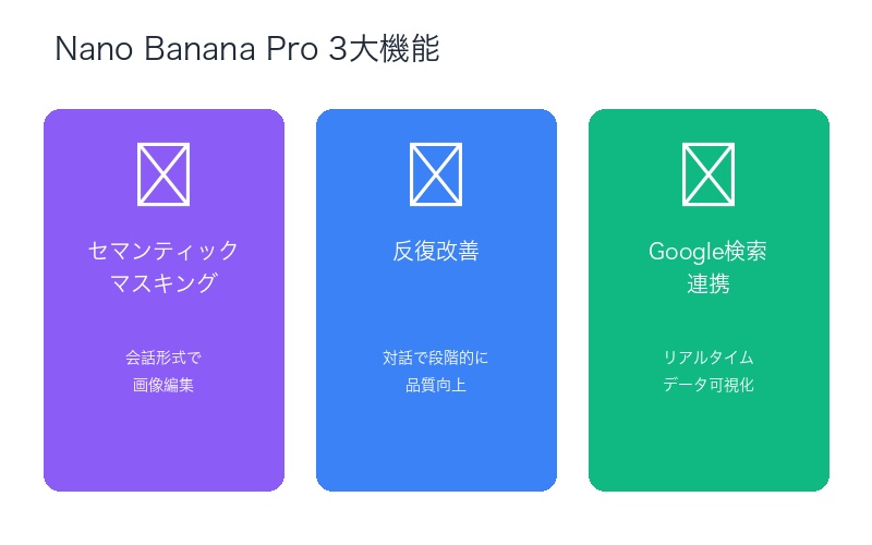 Nano Banana Pro 3大機能