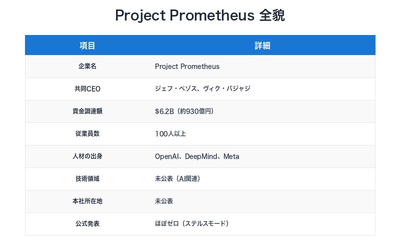 Project Prometheusの概要