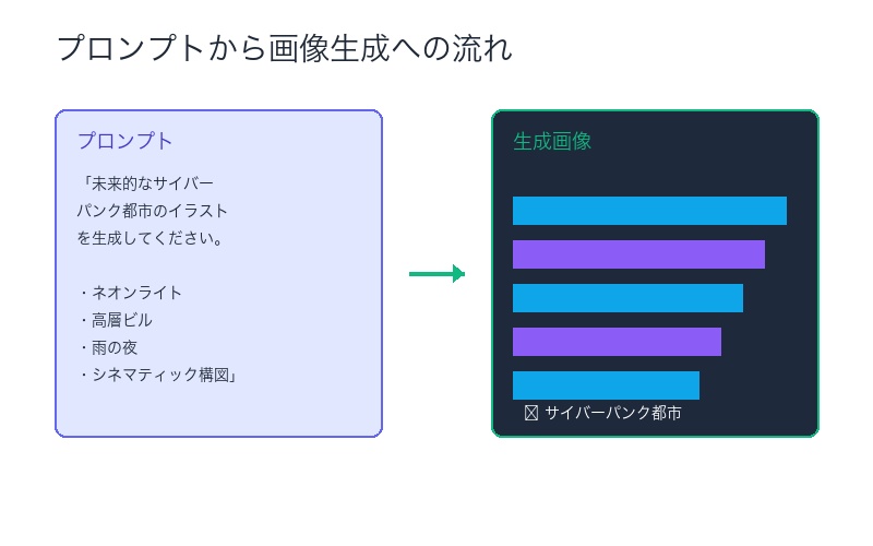 プロンプトから画像生成への流れ