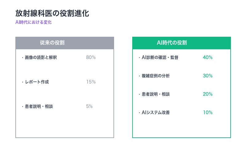 放射線科医の役割進化図