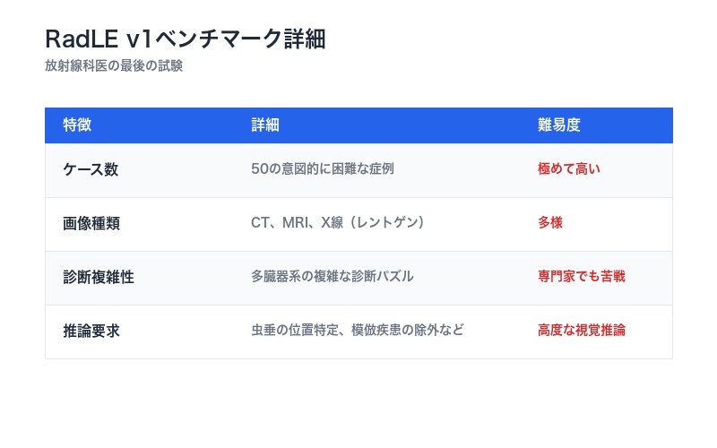 RadLEベンチマーク詳細