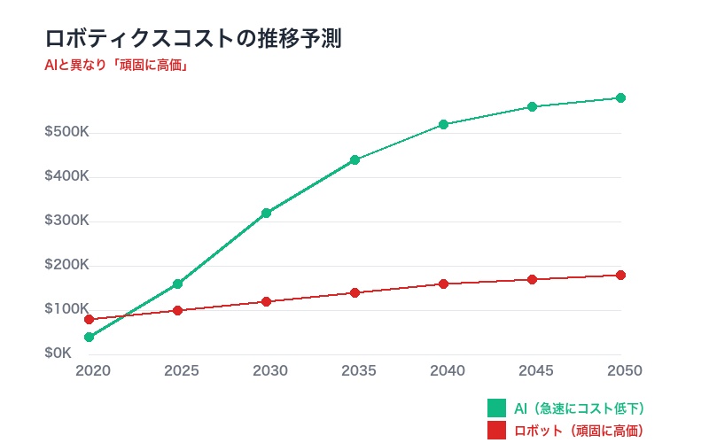 ロボティクスコスト推移チャート