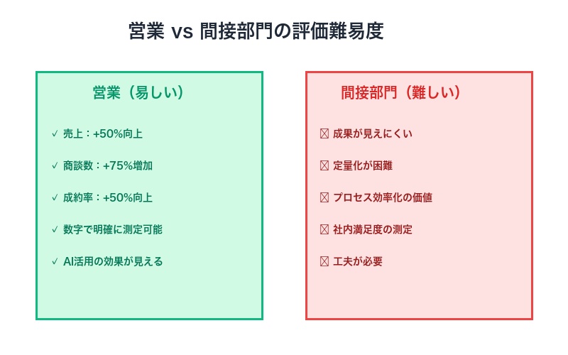 営業vs間接部門の評価難易度