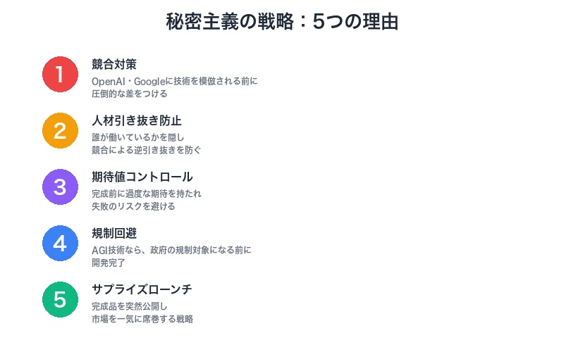 秘密主義の戦略