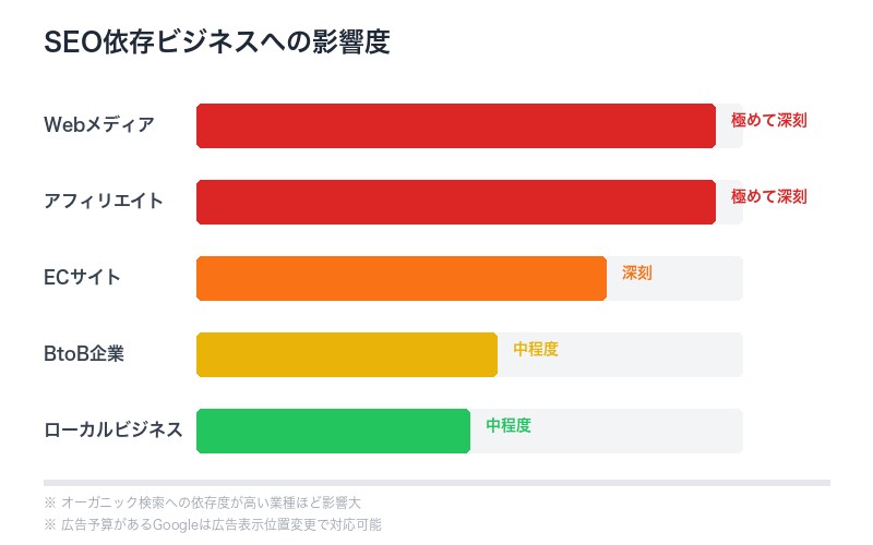 SEO依存ビジネスへの影響