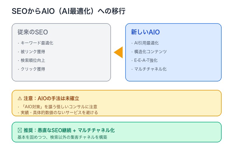 SEOからAIOへの移行