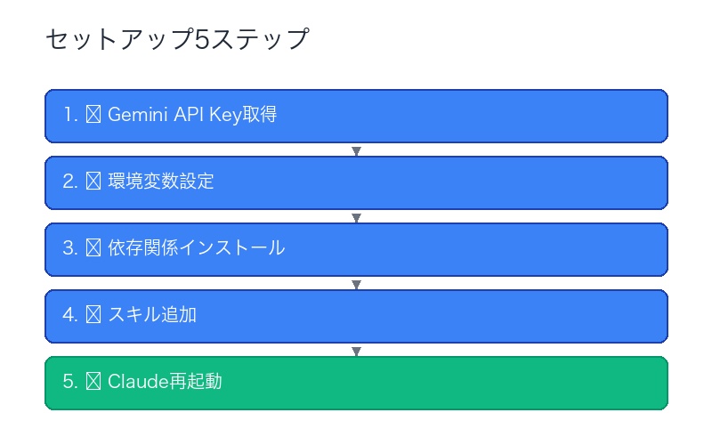 Gemini画像生成スキルのセットアップ5ステップ