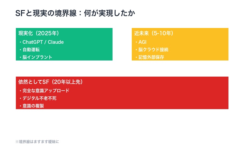 SFと現実のタイムライン