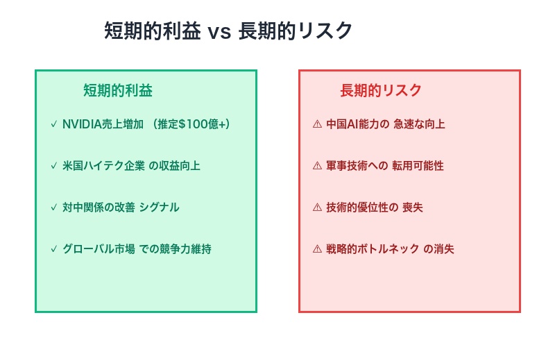 短期利益vs長期リスク