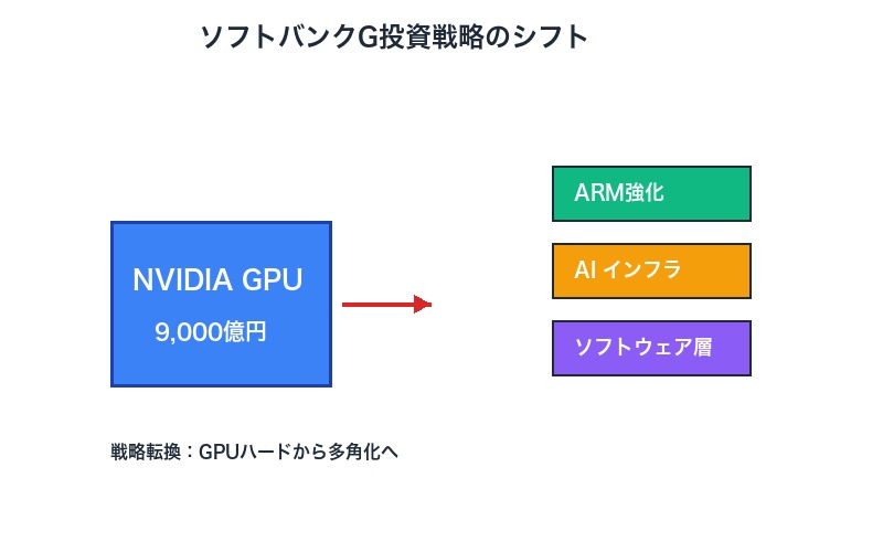 ソフトバンクG投資戦略のシフト