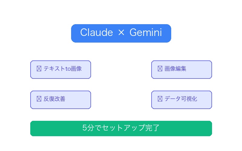 Claude×Gemini統合のまとめインフォグラフィック