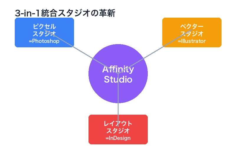 3-in-1統合スタジオの革新