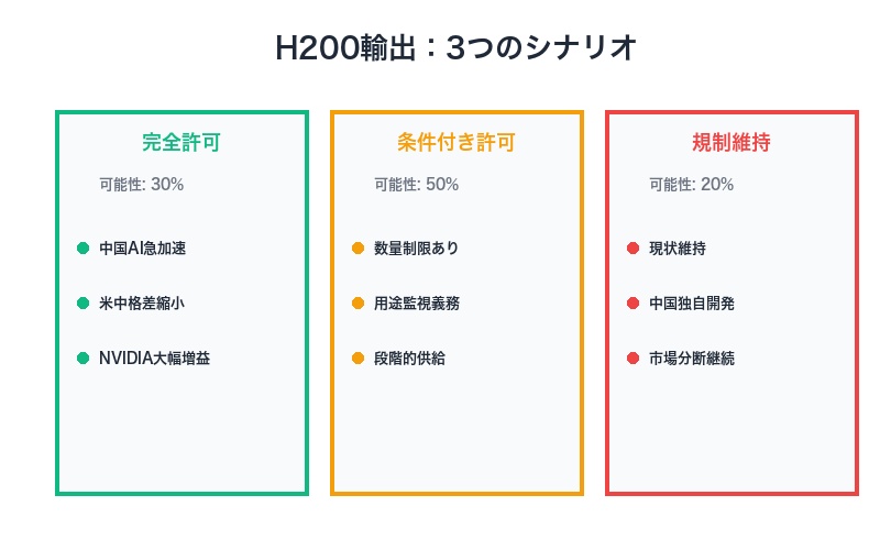 H200輸出の3つのシナリオ
